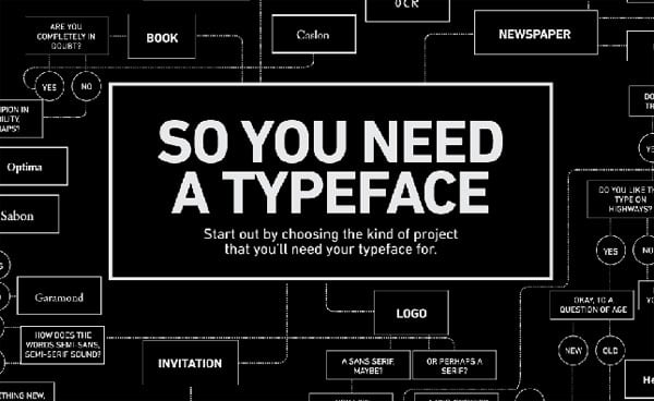 Choose a Typeface - Infographic. Avoid Typography Mistakes