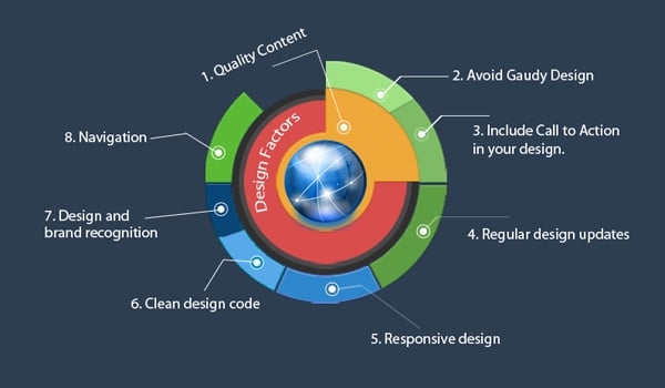 15 Critical Usability & Design Factors that Contribute to Website Success