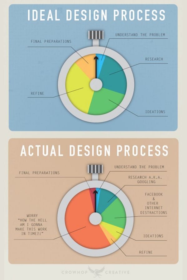 Web Design Infographics - UXCentral The Ideal Design Process
