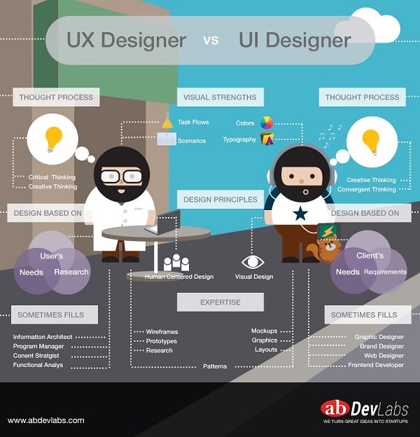 The Difference Between UX Designers and UI Designers