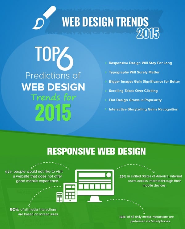Web Design Infographics - Top 6 Predictions of Web Design Trends for 2015