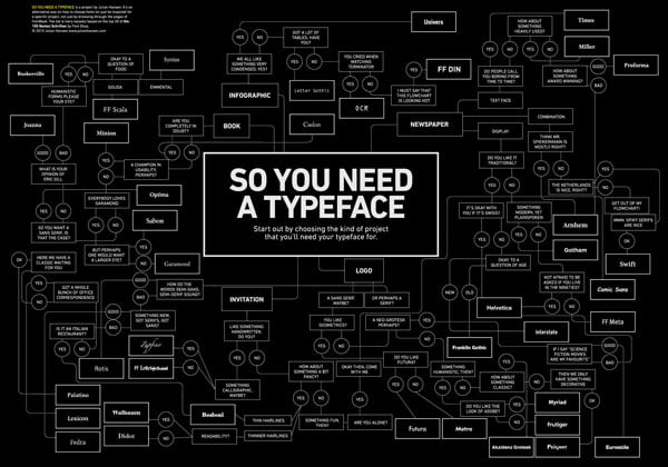 Typography Infographics on Typefaces