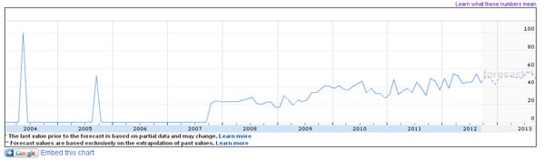 Google Insights trend: minimalism in web design