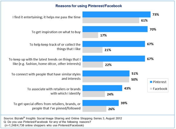 Pinterest Defeated Facebook in Shopping Engagement