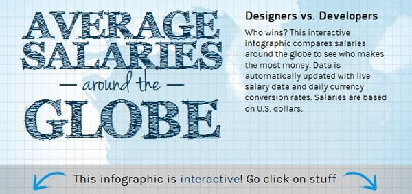 Infographic: Web Designer/Developer Salaries Around the World