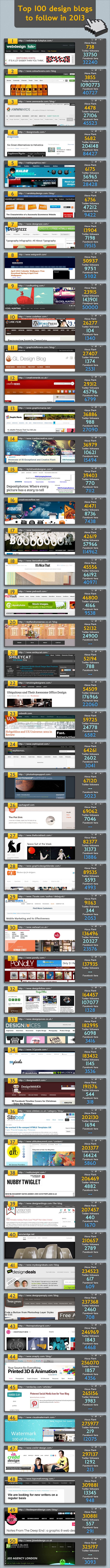 Top 100 Web Design Blogs for 2013 [Infographic]