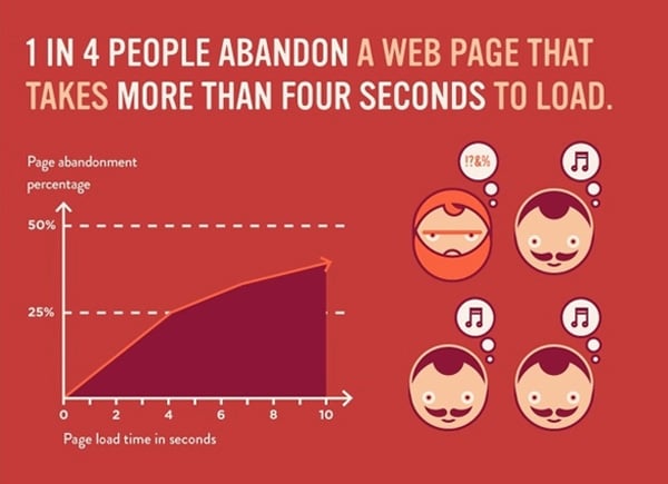 Slow website speed destroys conversion rates