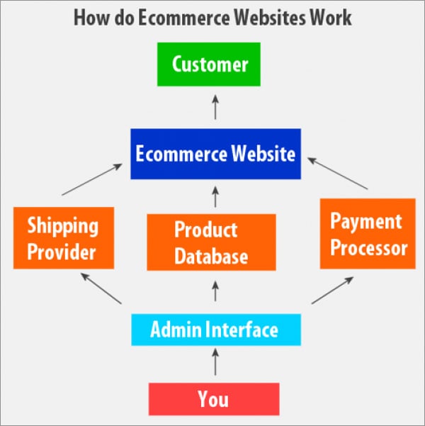 A Short Guide to Describe Custom Ecommerce Web Design