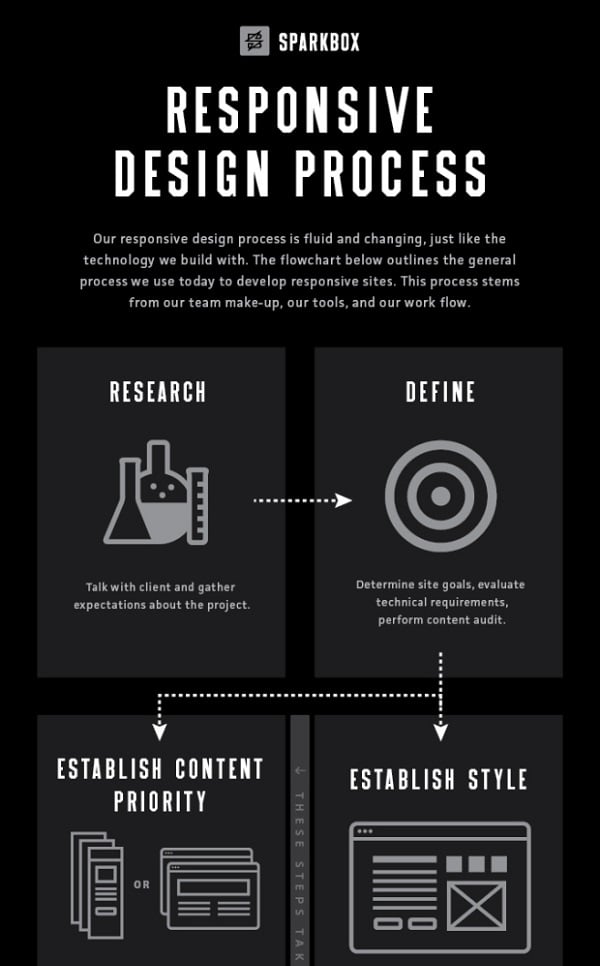 Web Design Infographics - Responsive Design Process