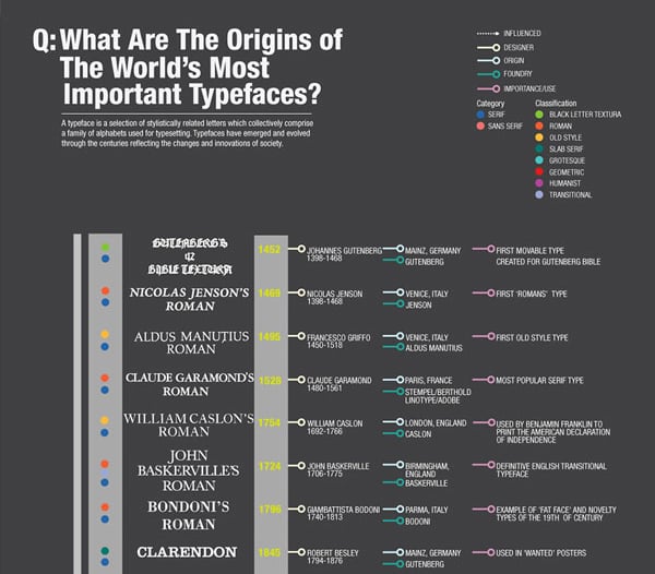 Typography Infographics Origins