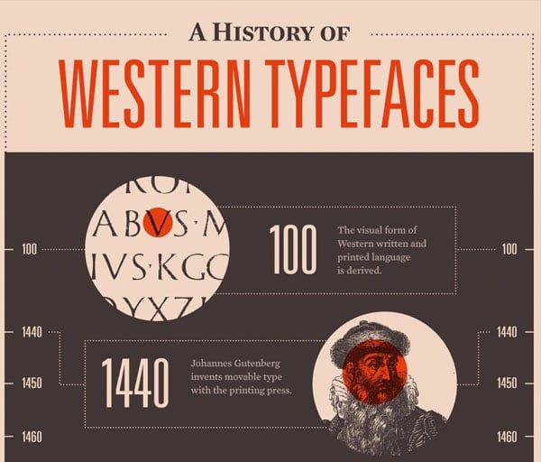Western Typography Infographics