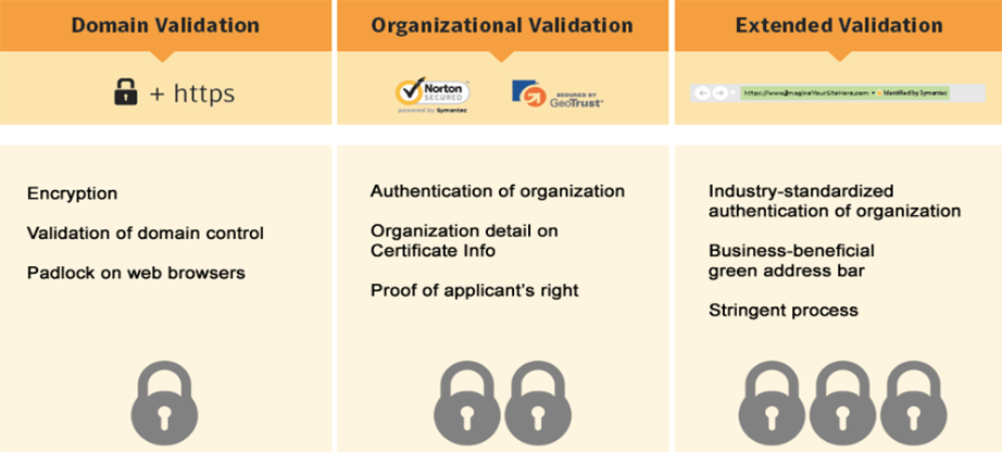 SSL Certificates