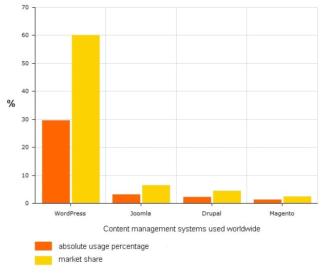 hotel theme wordpress stats