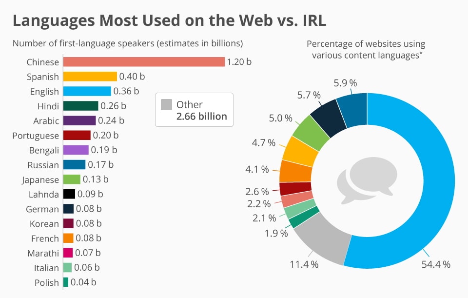  Why Your Website Should Be in Multiple Languages (WPML ready themes)