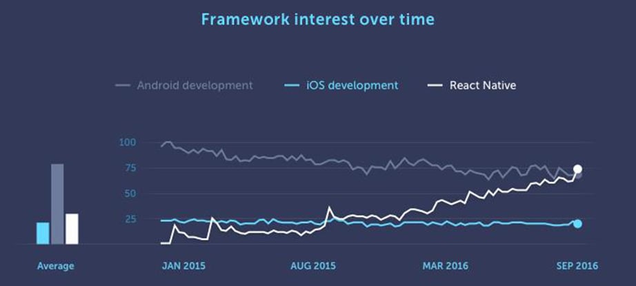 React Native app development framework statistics image