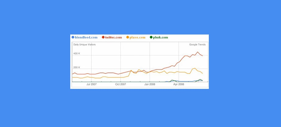 Google Trends statistics by social media platforms