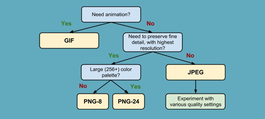 images sizes and types for better page speed optimization