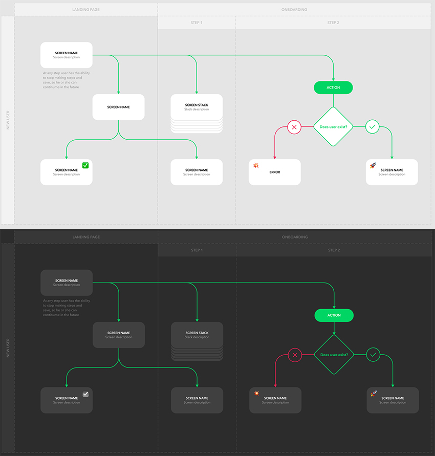 User Flow How and What Ways It Makes Your UX Design Better