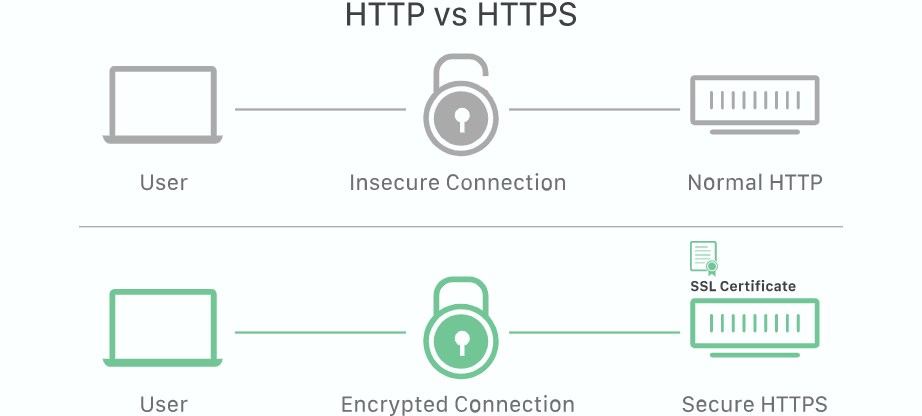 Free SSL vs. Paid SSL: HTTP vs HTTPS 