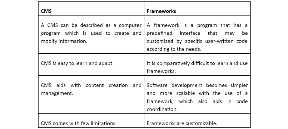 CMS Vs.Frameworks Differences